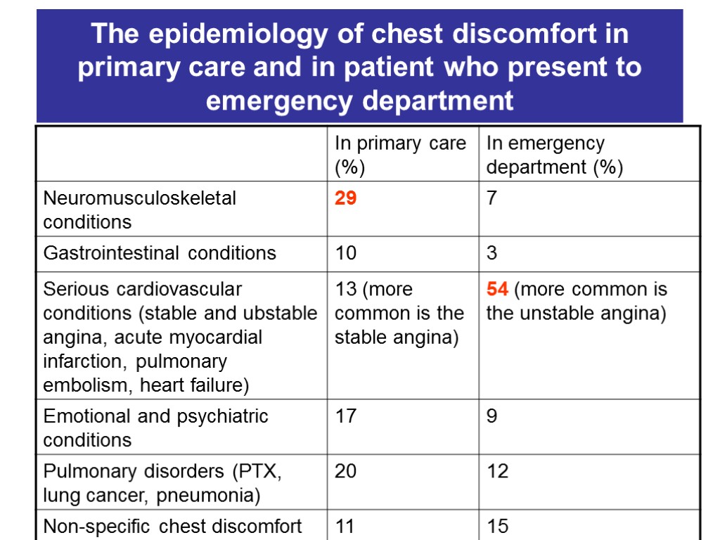 The epidemiology of chest discomfort in primary care and in patient who present to